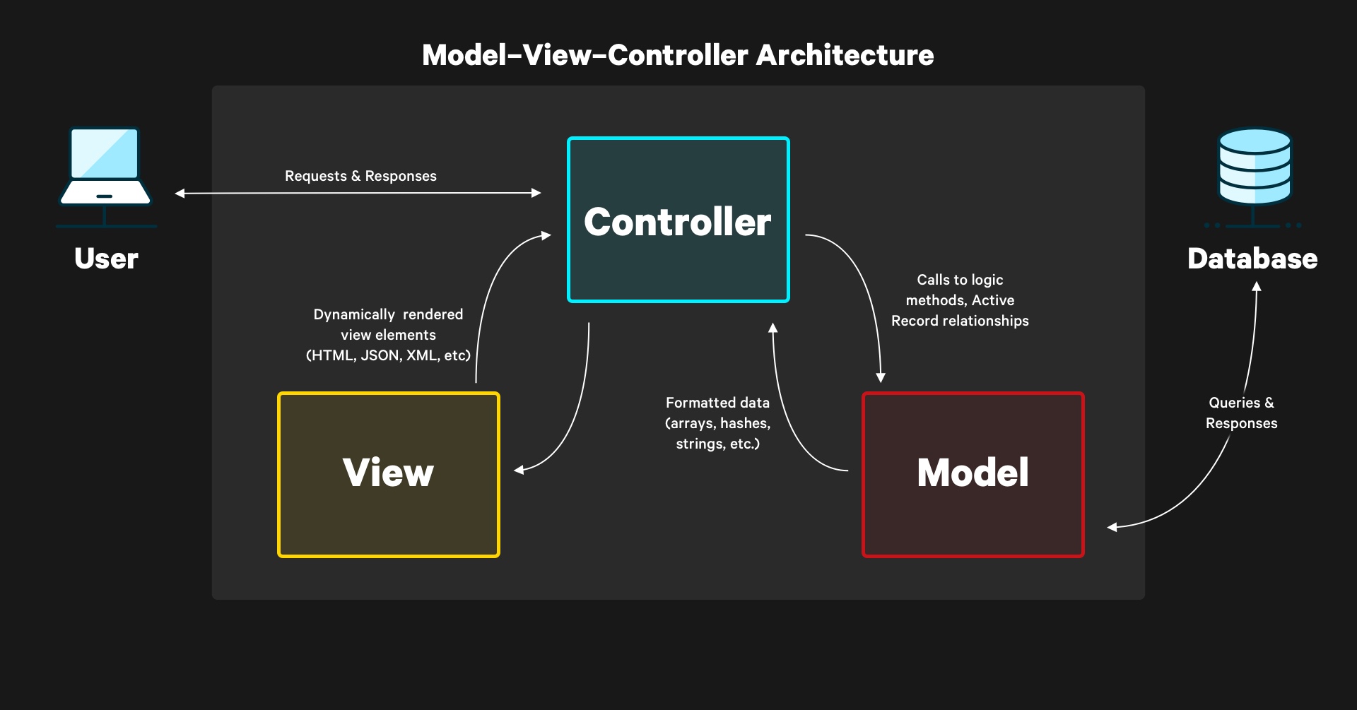 MVC Architecture