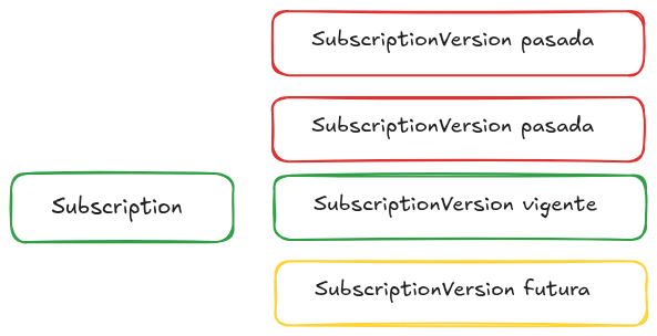 Subscription Versions