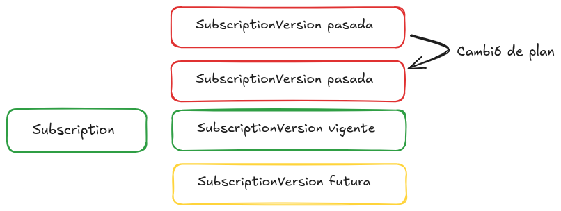 Subscription Versions 1