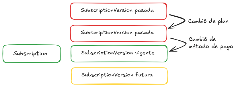 Subscription Versions 2